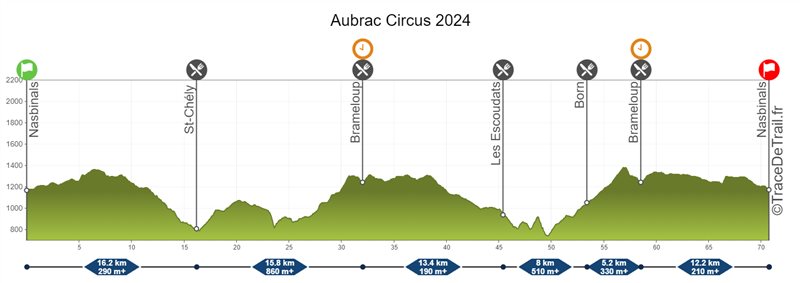 Profil Aubrac Circus Trail en Aubrac 2024