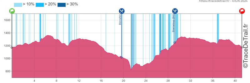 Profil Marathon des Burons Trail en Aubrac 2025